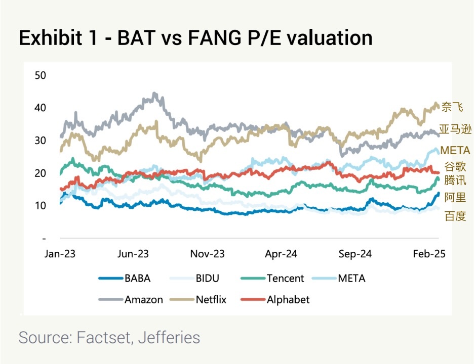 中美科技巨头估值的差距。来源:Jefferies,第一财经整理